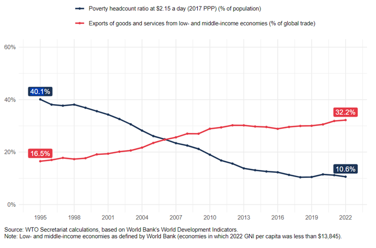 Eksport-z-krajow-slabo-i-srednio-rozwinietych-diametralnie-podniosl-poziom-zycia-na-swiecie