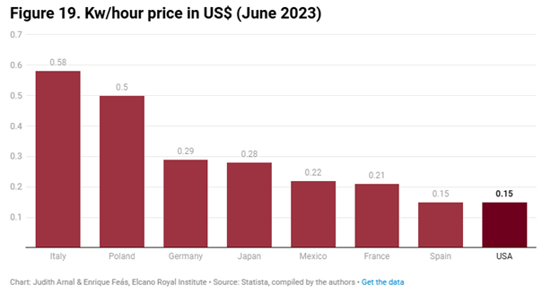 Energia-po-europejsku-Ceny-pradu-w-UE-nawet-trzykrotnie-wyzsze-niz-w-USA-czerwiec-2023