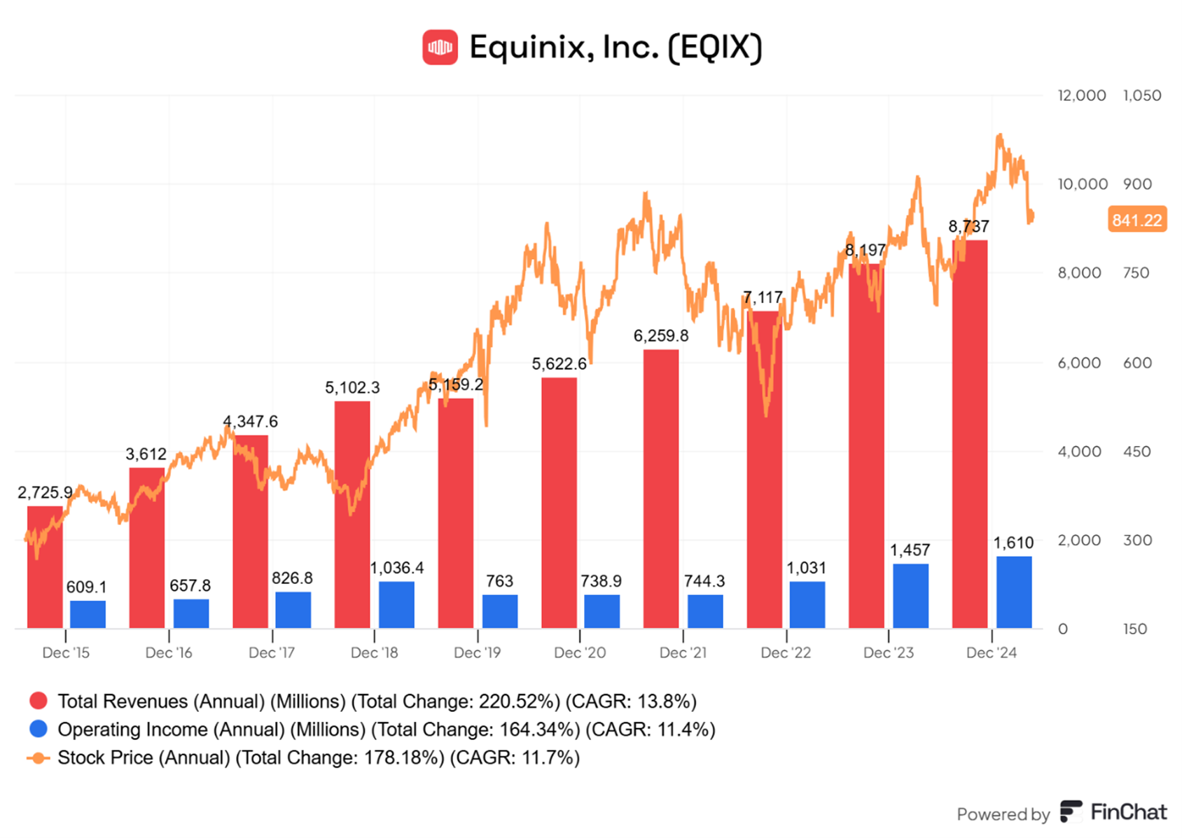 Equinix-EQIX-Stabilny-wzrost-przychodow-i-operacyjnej-rentownosci-na-przestrzeni-dekady