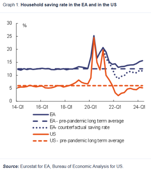 Europejczycy-oszczedzaja-wiecej-Strefa-euro-z-trwala-przewaga-nad-USA-w-stopie-oszczednosci-gospodarstw-domowych