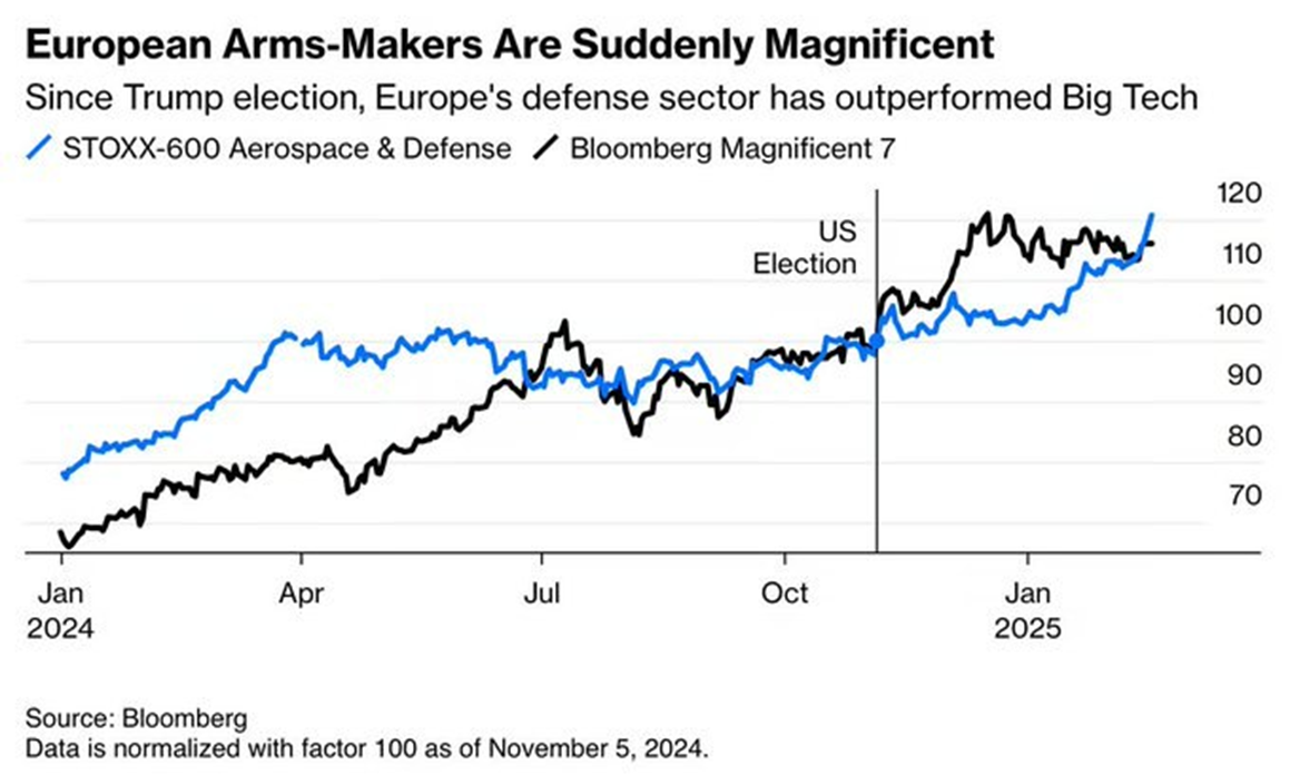 Europejski-sektor-zbrojeniowy-przebija-Big-Tech-po-wyborach-Trumpa
