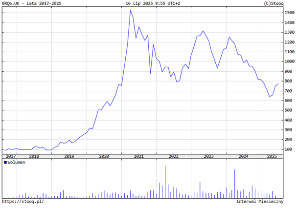 Evolution-akcje-w-dlugoterminowej-korekcie-ponad-50-ponizej-szczytu-z-2021-roku