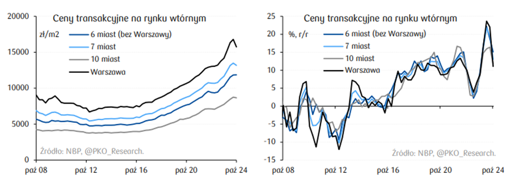 Ewolucja-cen-transakcyjnych-na-rynku-wtornym-w-Polsce