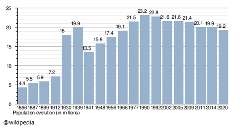 Ewolucja-populacji-Rumunii-1866-2020-Wzrost-i-spadek-liczby-ludnosci