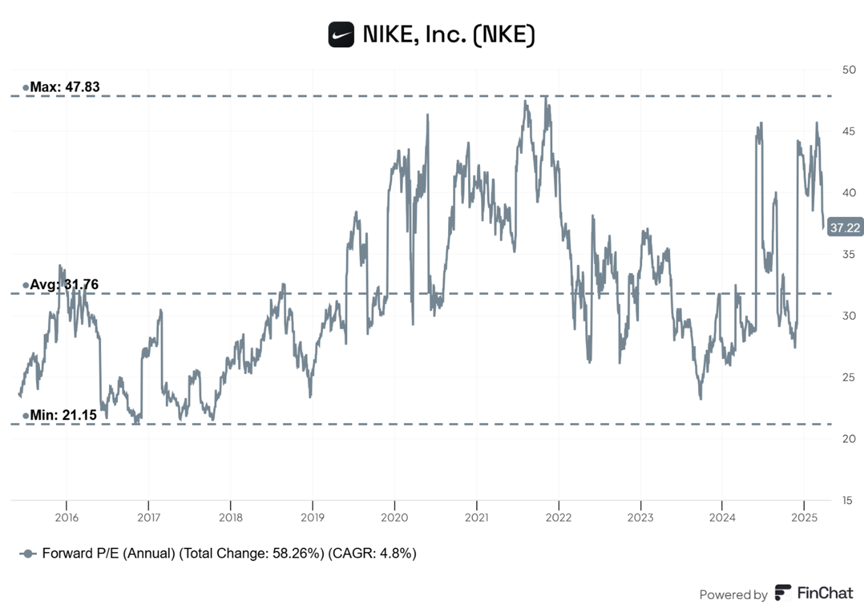 Forward-PE-Nike-ponownie-powyzej-sredniej-–-mimo-spadku-zyskow-1