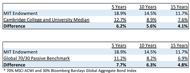 Fundusz-uniwersytecki-MIT-z-latwoscia-pokonuje-konkurencje-od-ponad-15-lat