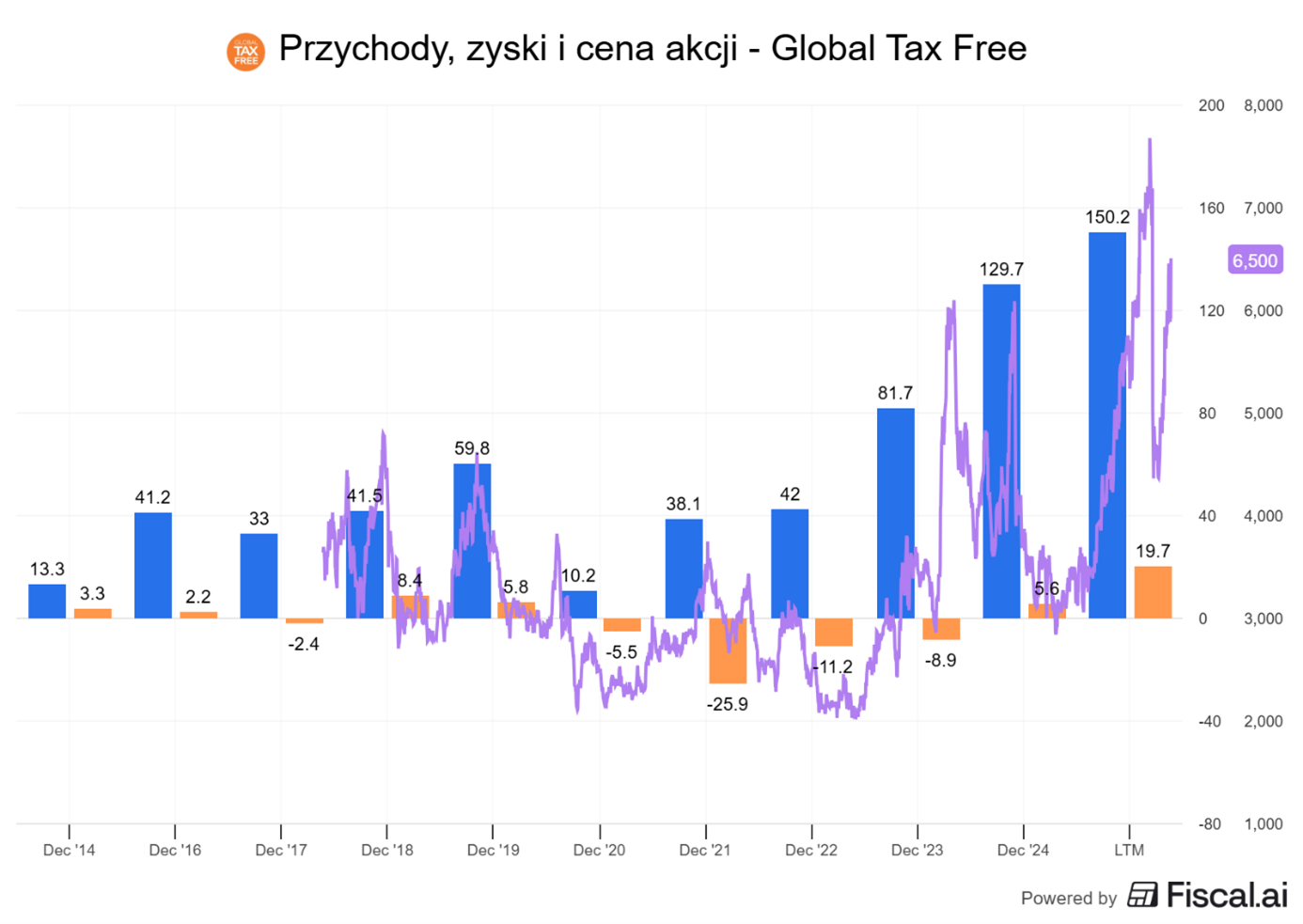 Global-Tax-Free-–-przychody-zyski-i-kurs-akcji-na-przestrzeni-lat