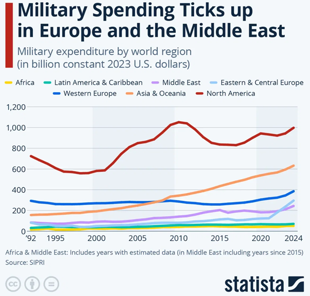 Globalne-wydatki-wojskowe-–-wzrost-w-Europie-i-na-Bliskim-Wschodzie-1992–2024