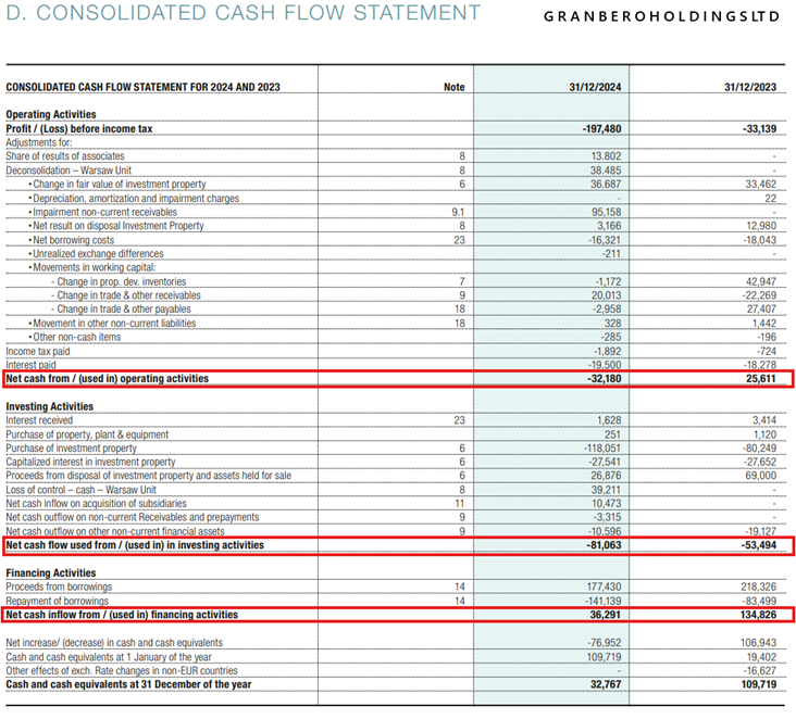 Granbero-Holdings-odplyw-gotowki-z-operacji-i-inwestycji-ratunek-tylko-z-finansowania-zewnetrznego
