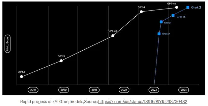 Grok-Przewyzsza-GPT-Szybka-Ewolucja