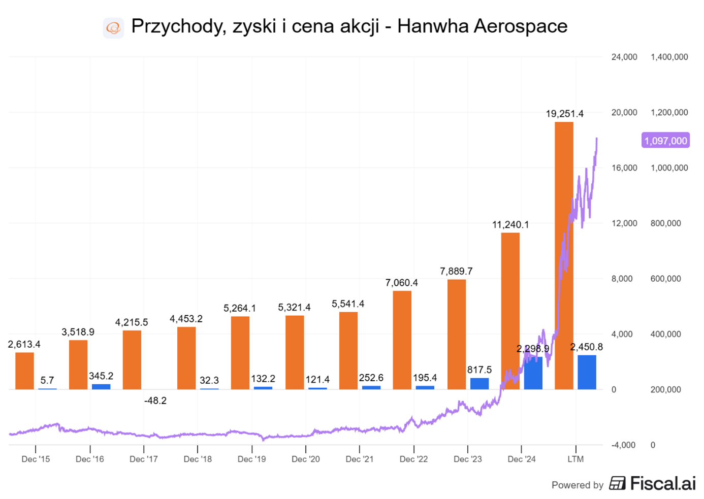 Hanwha-Aerospace-–-gwaltowny-wzrost-przychodow-zyskow-i-kursu-akcji