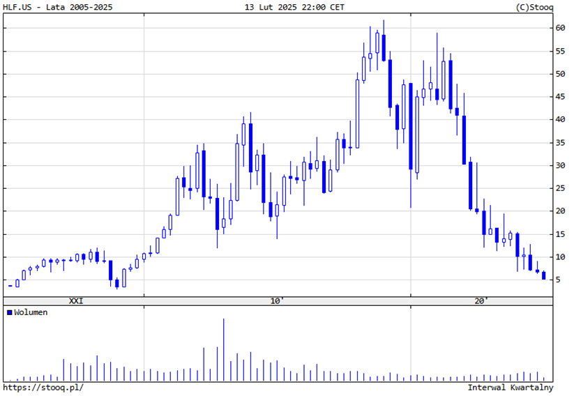 Herbalife-HLF-–-Wzlot-i-upadek-na-przestrzeni-dwoch-dekad-2005-2025