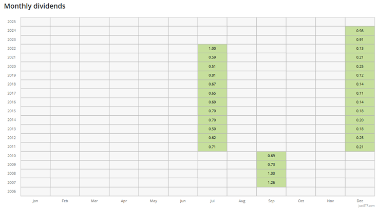 Historia-wyplat-dywidend-miesiecznych-od-2006-roku