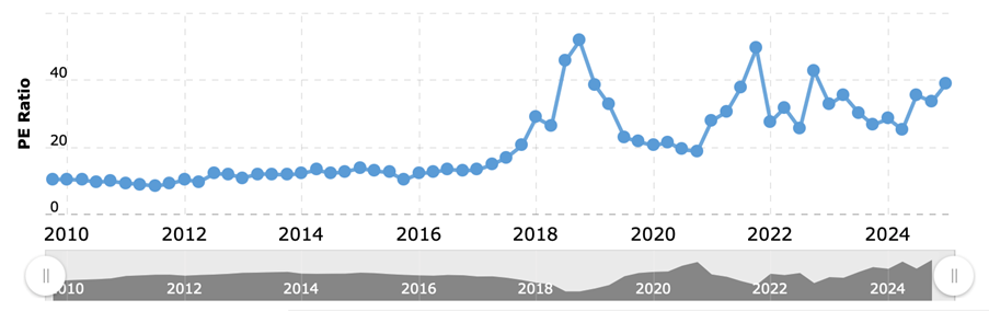 Historyczna-Zmiana-Wskaznika-P-E-–-2010-2024