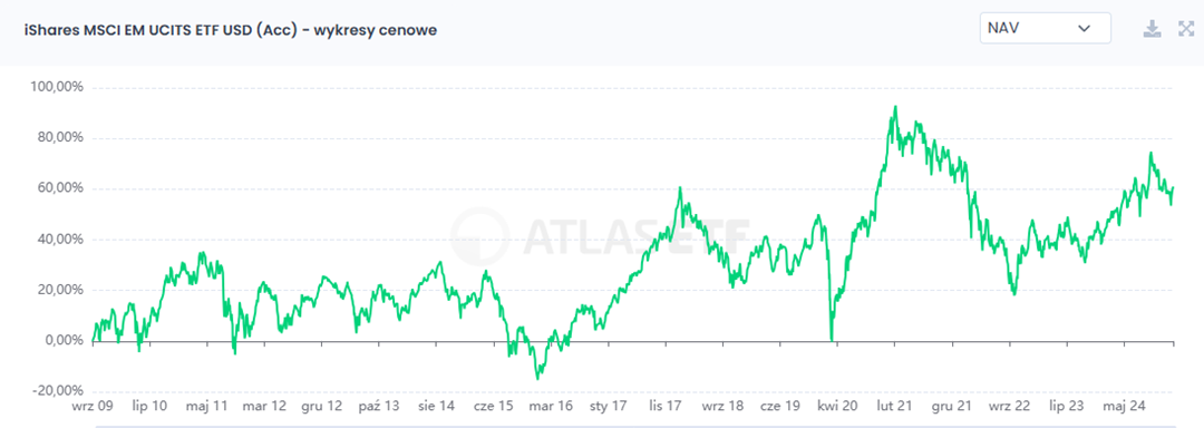 Historyczne-Notowania-iShares-MSCI-EM-UCITS-ETF-USD
