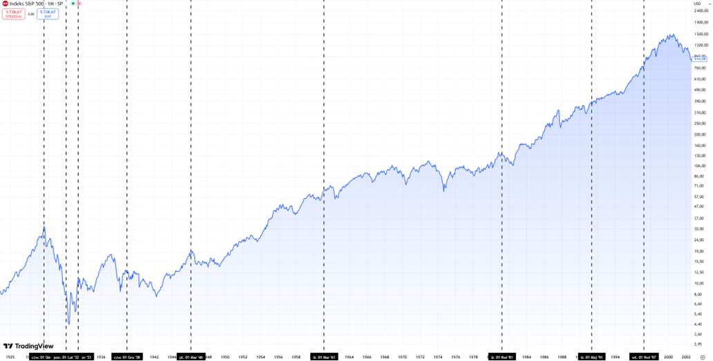 Historyczne-cykle-bessy-na-SP-500-–-analiza-dlugoterminowa