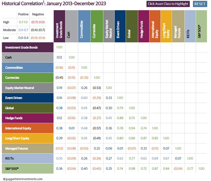Historyczne-korelacje-miedzy-klasami-aktywow-2013-2023