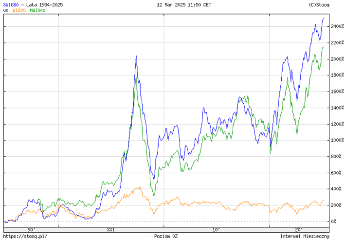 Historyczne-stopy-zwrotu-indeksow-sWIG80-mWIG40-i-WIG20-w-latach-1994–2025-1