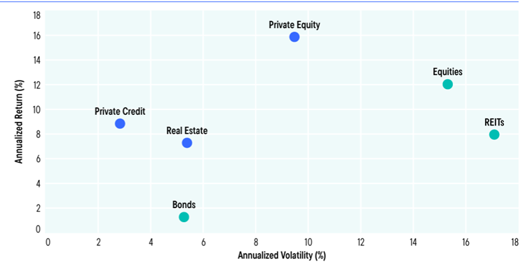 Historyczne-stopy-zwrotu-vs-zmiennosc-–-inwestycje-private-equity-cechuja-sie-bardzo-wysokimi-stopami-zwrotu-przy-akceptowalnej-zmiennosci