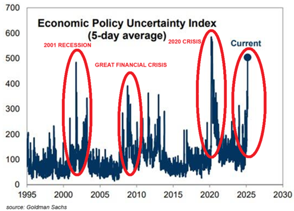 Historyczne-szczyty-niepewnosci-gospodarczej-–-poziom-2025-porownywalny-z-pandemia-i-kryzysami-finansowymi