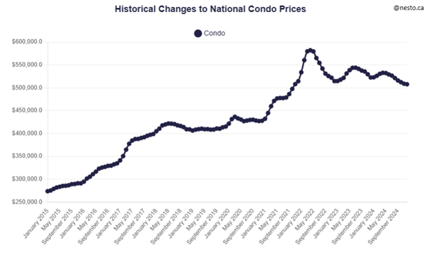 Historyczne-zmiany-cen-mieszkan-typu-condo-w-Kanadzie-2015-2024
