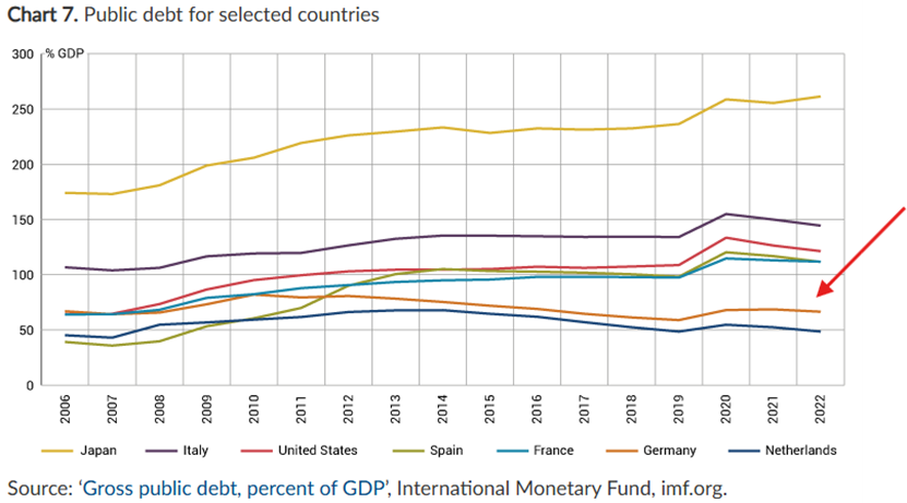 Holandia-i-Niemcy-w-odwrocie-Japonia-wciaz-rekordzista-dlugu-publicznego