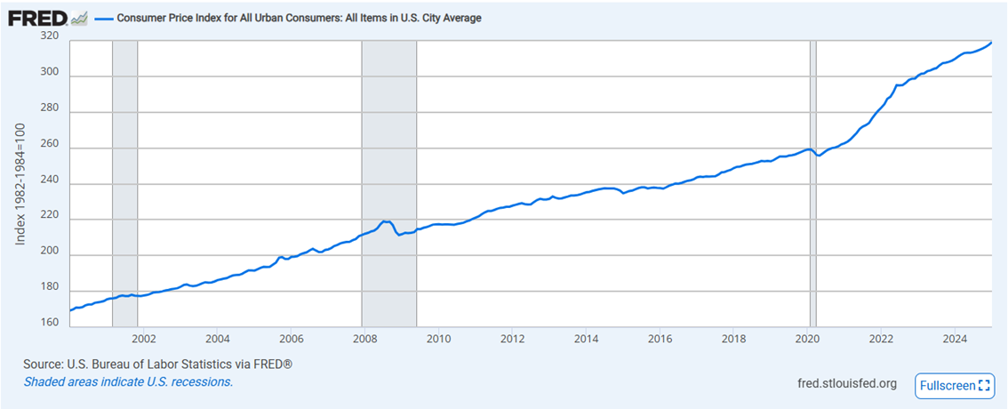 Indeks-cen-konsumpcyjnych-CPI-w-USA-–-dlugoterminowy-wzrost-inflacji
