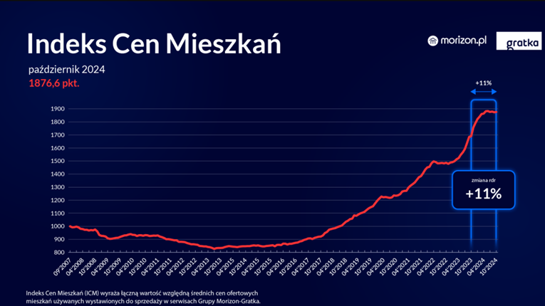 Indeks-cen-mieszkan-w-Polsce-od-2007-do-2024-–-zmiana-roczna-i-poziom-cen-na-pazdziernik-2024