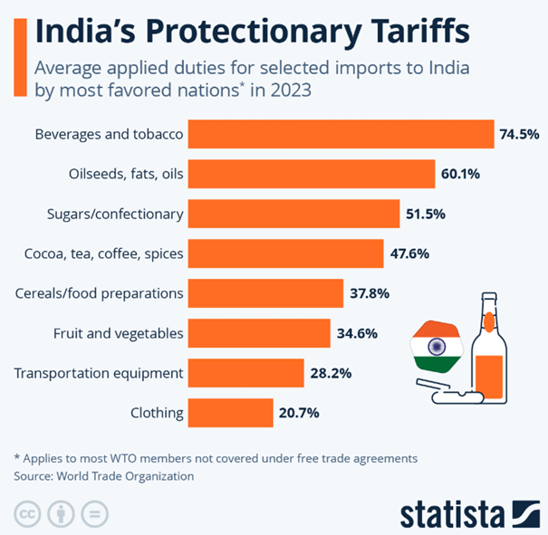 Indie-stawiaja-na-protekcjonizm-najwyzsze-cla-importowe-siegaja-745