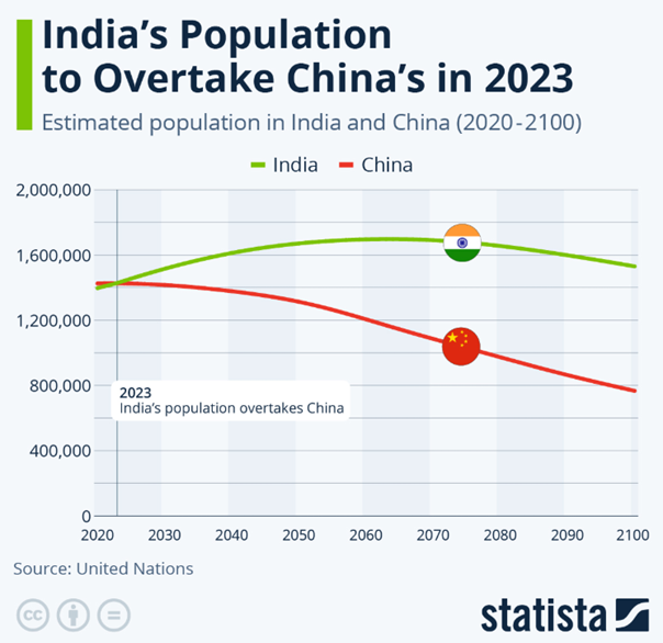 Indie-wyprzedzaja-Chiny-najwieksza-populacja-swiata-od-2023-roku