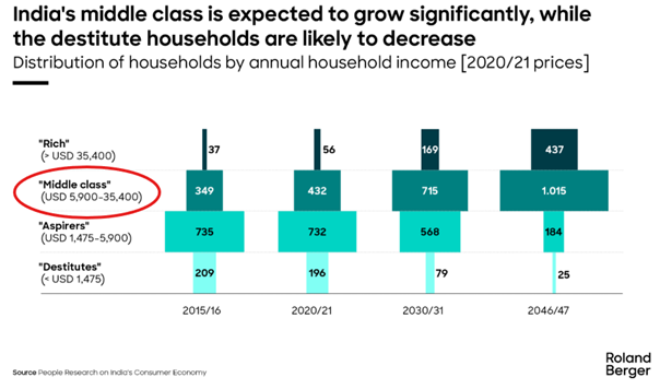 Indyjska-klasa-srednia-w-natarciu-do-2047-roku-ponad-miliard-osob-w-przedziale-dochodowym-5-900–35-400-USD
