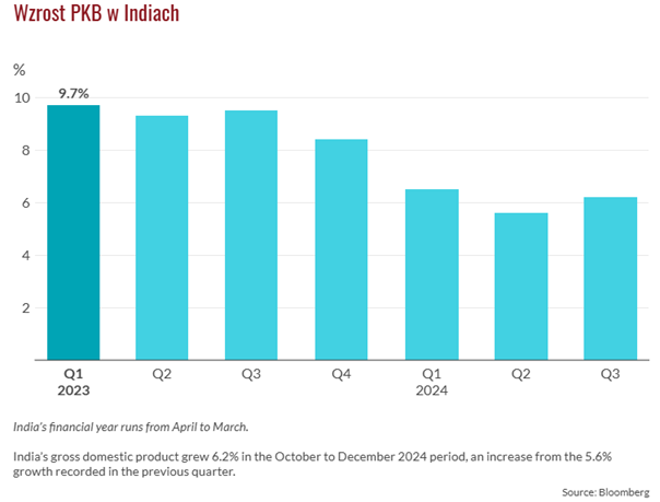 Indyjski-PKB-spowalnia-ale-pozostaje-na-solidnym-poziomie-wzrostu