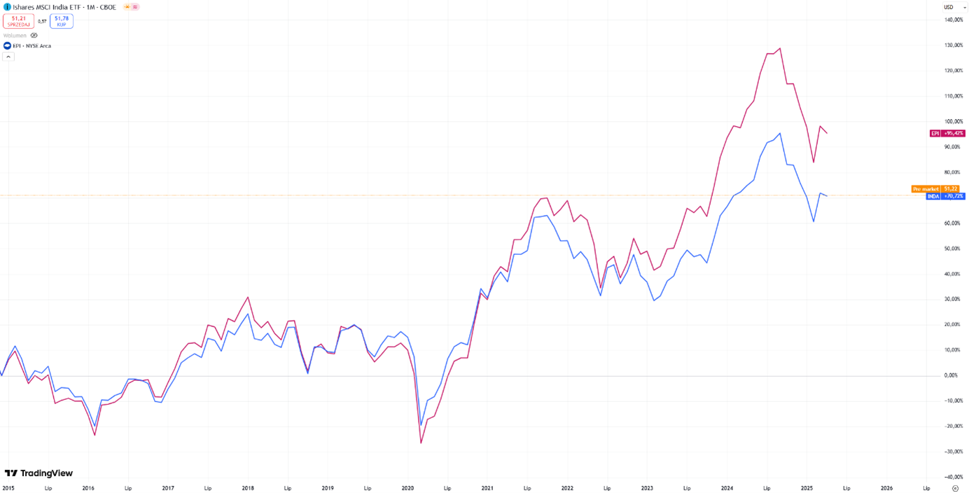 Indyjskie-ETF-y-na-tle-rynku-fundusz-EPI-wyprzedza-iShares-MSCI-India-od-2015-roku