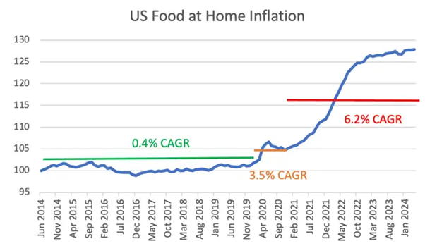 Inflacja-Zywnosci-w-USA-–-Dynamika-Wzrostu-Cen-w-Czasie