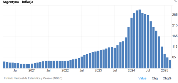 Inflacja-w-Argentynie-spada-po-szczycie-z-poczatku-2024-roku