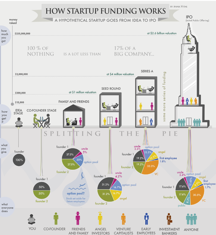 Infografika-przedstawiajaca-proces-finansowania-startupu