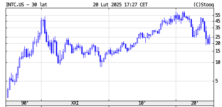 Intel-30-Lat-Bez-Postepu