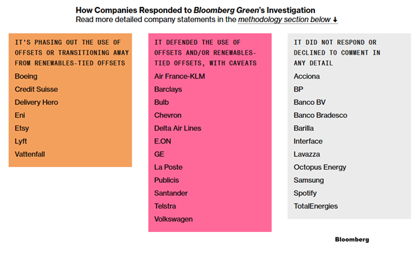 Jak-firmy-odpowiedzialy-na-sledztwo-Bloomberg-Green-dotyczace-offsetow-weglowych