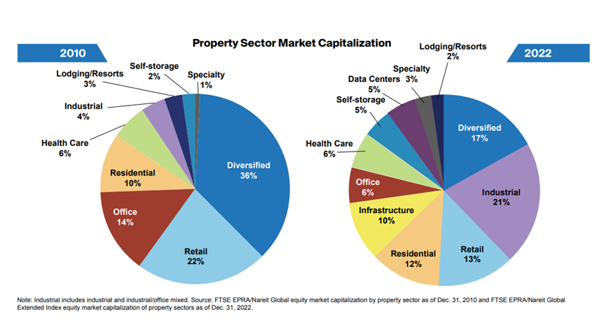 Jak-zmienila-sie-struktura-rynku-REIT-ow-Porownanie-kapitalizacji-sektorow-nieruchomosci-2010-vs-2022