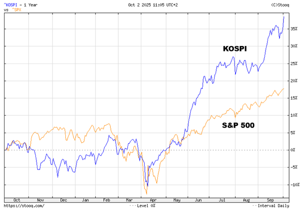 KOSPI-vs-SP-500-w-2025-–-Korea-wyraznie-przed-USA