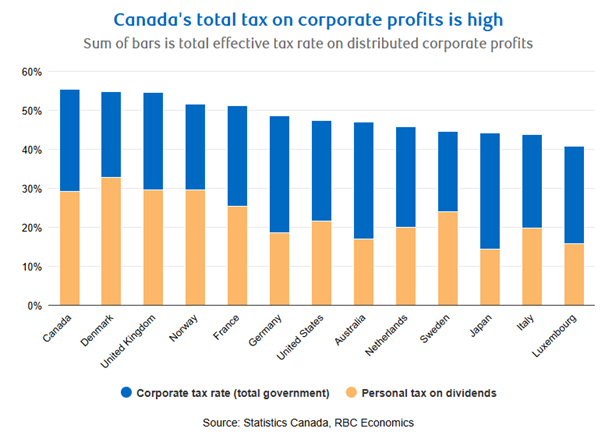 Kanada-Ma-Najwyzsze-Laczne-Podatki-od-Zyskow-Korporacyjnych-w-G7