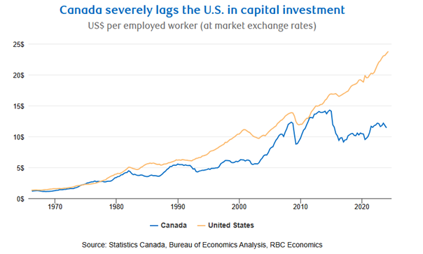 Kanada-Znacznie-Ustepuje-USA-w-Inwestycjach-Kapitalowych-na-Pracownika-1970–2023