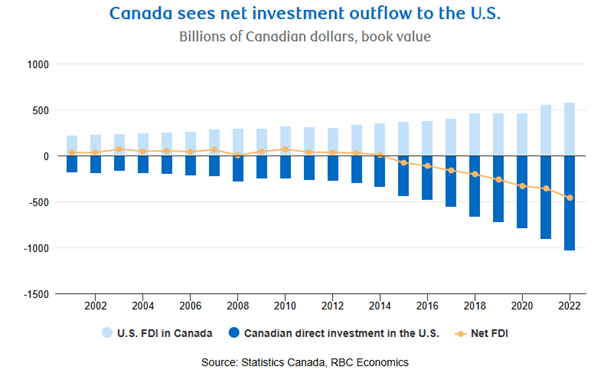Kanada-doswiadcza-odplywu-netto-inwestycji-do-USA
