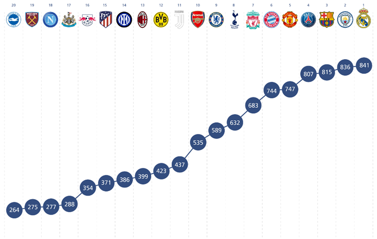 Kluby-pilkarskie-Europy-z-najwiekszymi-przychodami-za-2023-rok-–-dane-w-milionach-euro