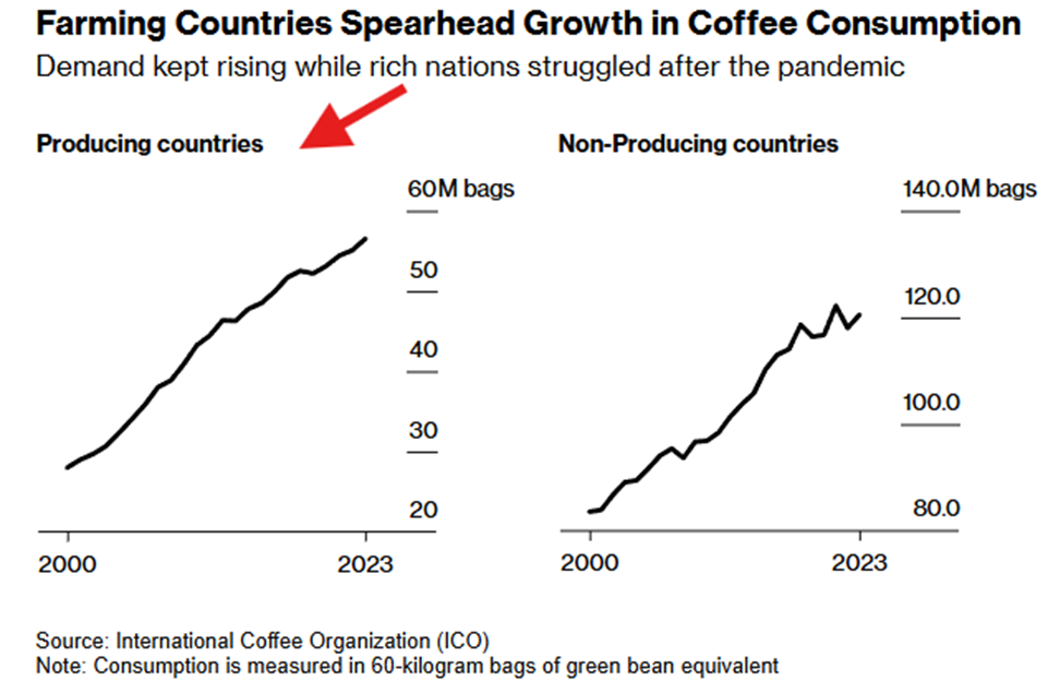 Konsumpcja-kawy-napedzana-przez-kraje-produkujace-–-zmiana-globalnej-dynamiki
