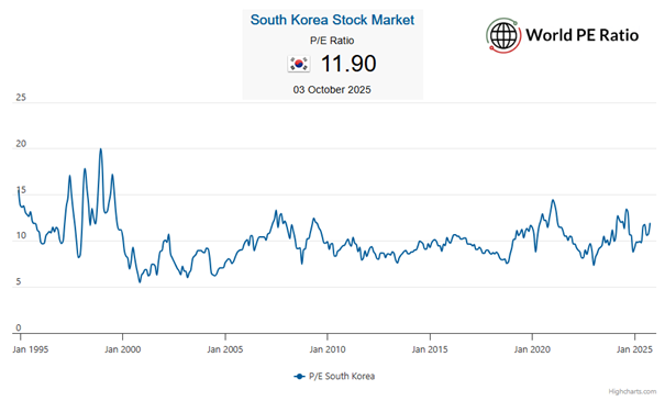 Korea-historyczny-wskaznik-PE-rynku-1995–2025