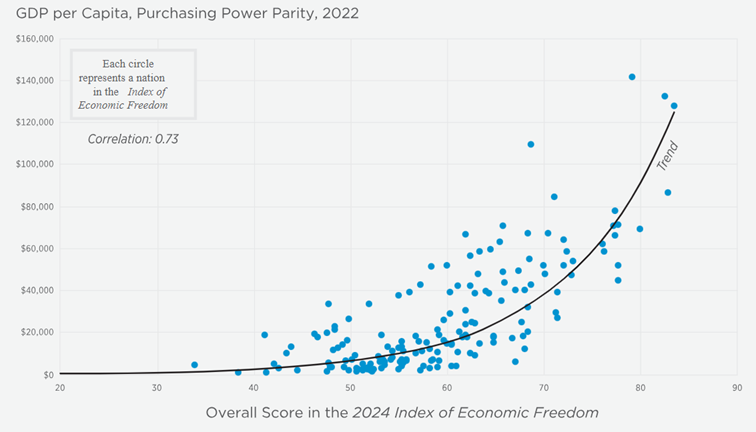Korelacja-miedzy-poziomem-wolnosci-gospodarczej-a-poziomem-dobrobytu-ludzi-jest-olbrzymia