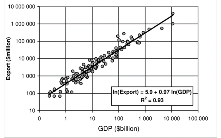 Korelacja-miedzy-wielkoscia-eksportu-a-wartoscia-PKB