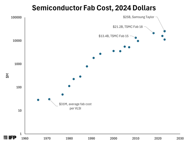 Koszty-Fabryk-Polprzewodnikow-na-Przestrzeni-Lat