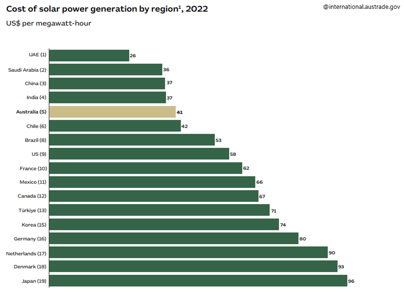 Koszty-generacji-energii-slonecznej-na-swiecie-w-2022-roku